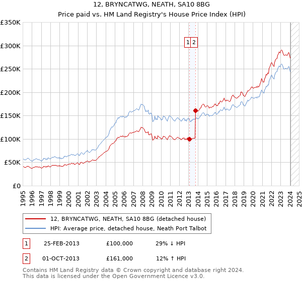 12, BRYNCATWG, NEATH, SA10 8BG: Price paid vs HM Land Registry's House Price Index