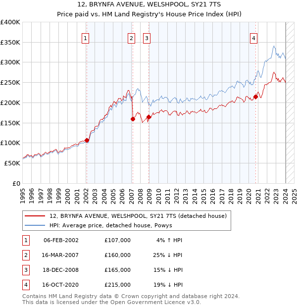 12, BRYNFA AVENUE, WELSHPOOL, SY21 7TS: Price paid vs HM Land Registry's House Price Index