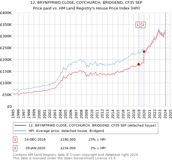 12, BRYNFFRWD CLOSE, COYCHURCH, BRIDGEND, CF35 5EP: Price paid vs HM Land Registry's House Price Index