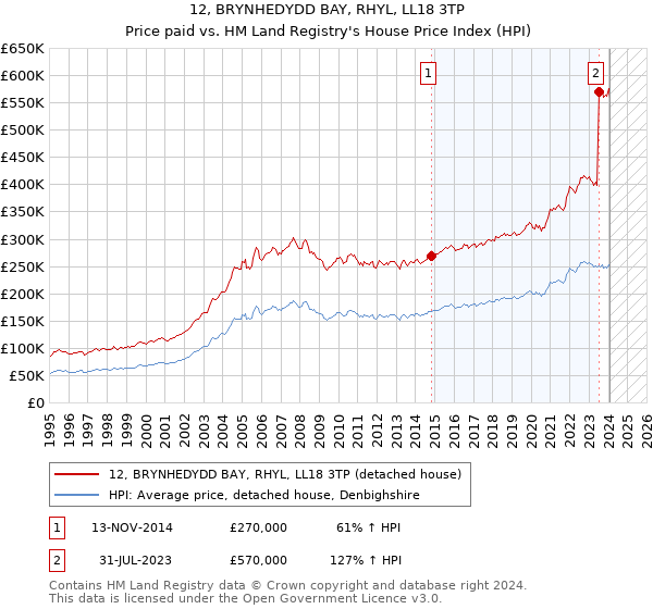 12, BRYNHEDYDD BAY, RHYL, LL18 3TP: Price paid vs HM Land Registry's House Price Index