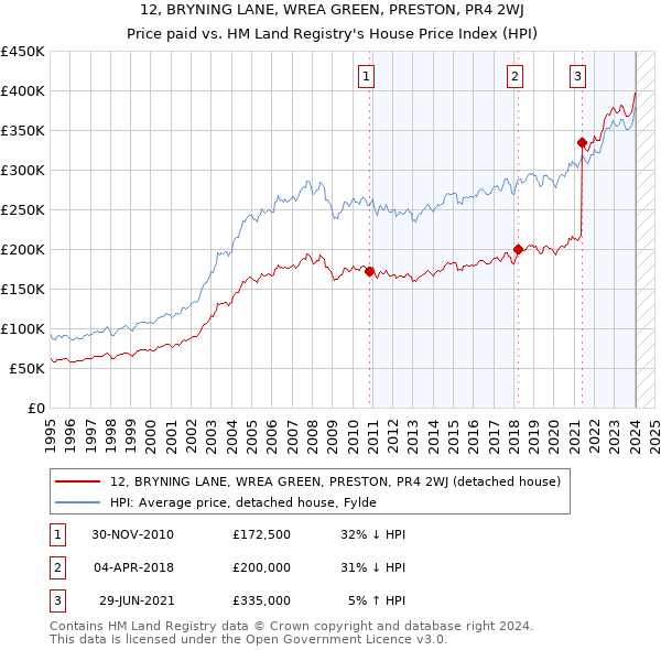 12, BRYNING LANE, WREA GREEN, PRESTON, PR4 2WJ: Price paid vs HM Land Registry's House Price Index