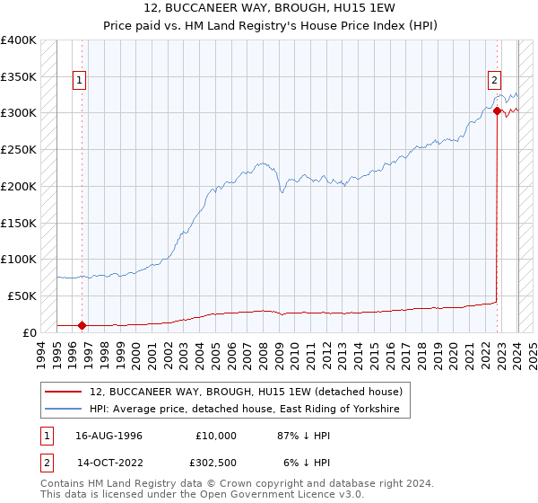 12, BUCCANEER WAY, BROUGH, HU15 1EW: Price paid vs HM Land Registry's House Price Index