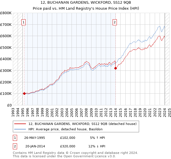 12, BUCHANAN GARDENS, WICKFORD, SS12 9QB: Price paid vs HM Land Registry's House Price Index