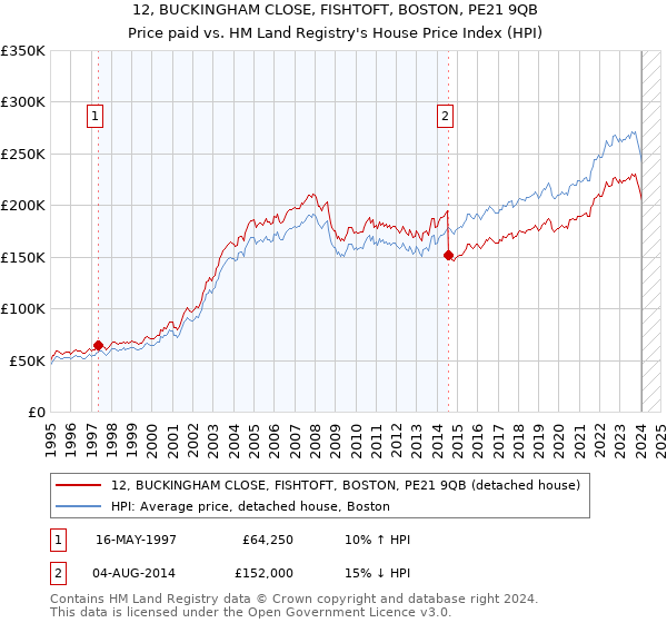12, BUCKINGHAM CLOSE, FISHTOFT, BOSTON, PE21 9QB: Price paid vs HM Land Registry's House Price Index