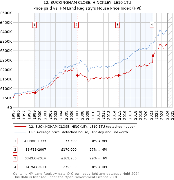 12, BUCKINGHAM CLOSE, HINCKLEY, LE10 1TU: Price paid vs HM Land Registry's House Price Index