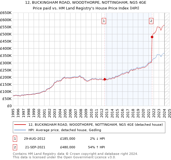 12, BUCKINGHAM ROAD, WOODTHORPE, NOTTINGHAM, NG5 4GE: Price paid vs HM Land Registry's House Price Index