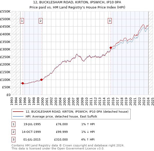 12, BUCKLESHAM ROAD, KIRTON, IPSWICH, IP10 0PA: Price paid vs HM Land Registry's House Price Index