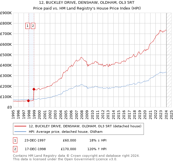 12, BUCKLEY DRIVE, DENSHAW, OLDHAM, OL3 5RT: Price paid vs HM Land Registry's House Price Index