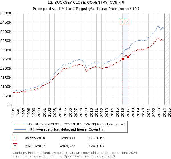 12, BUCKSEY CLOSE, COVENTRY, CV6 7PJ: Price paid vs HM Land Registry's House Price Index