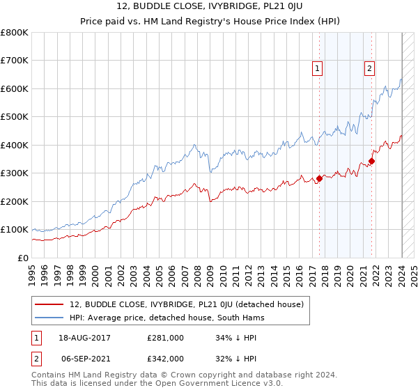 12, BUDDLE CLOSE, IVYBRIDGE, PL21 0JU: Price paid vs HM Land Registry's House Price Index