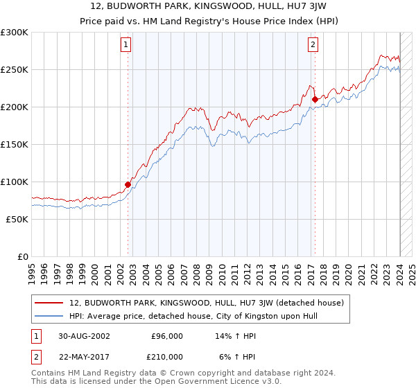 12, BUDWORTH PARK, KINGSWOOD, HULL, HU7 3JW: Price paid vs HM Land Registry's House Price Index