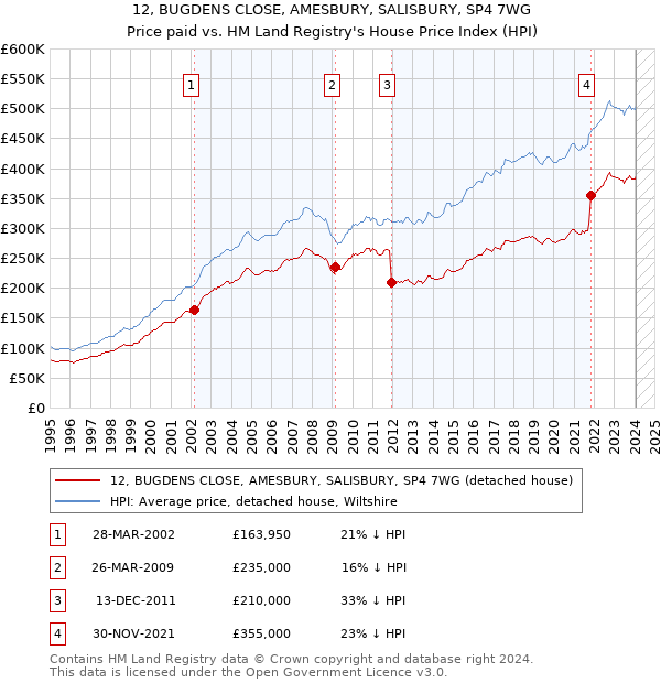 12, BUGDENS CLOSE, AMESBURY, SALISBURY, SP4 7WG: Price paid vs HM Land Registry's House Price Index