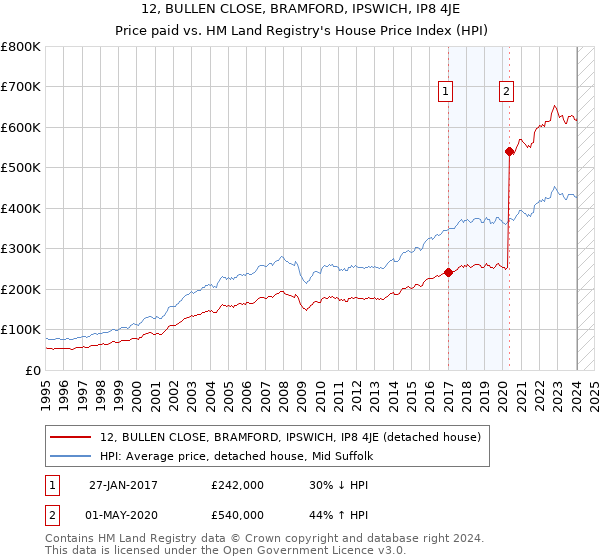12, BULLEN CLOSE, BRAMFORD, IPSWICH, IP8 4JE: Price paid vs HM Land Registry's House Price Index