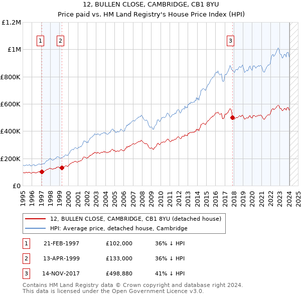 12, BULLEN CLOSE, CAMBRIDGE, CB1 8YU: Price paid vs HM Land Registry's House Price Index