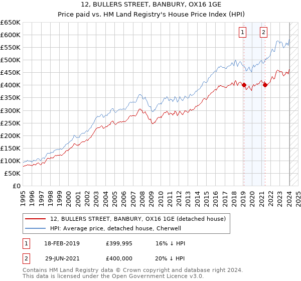 12, BULLERS STREET, BANBURY, OX16 1GE: Price paid vs HM Land Registry's House Price Index