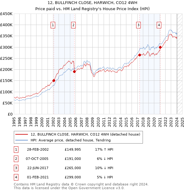 12, BULLFINCH CLOSE, HARWICH, CO12 4WH: Price paid vs HM Land Registry's House Price Index