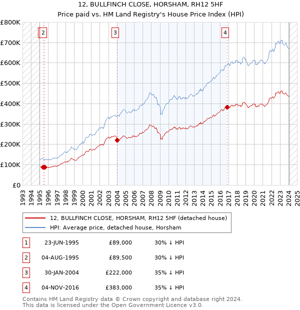 12, BULLFINCH CLOSE, HORSHAM, RH12 5HF: Price paid vs HM Land Registry's House Price Index