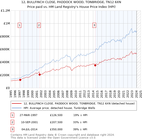 12, BULLFINCH CLOSE, PADDOCK WOOD, TONBRIDGE, TN12 6XN: Price paid vs HM Land Registry's House Price Index