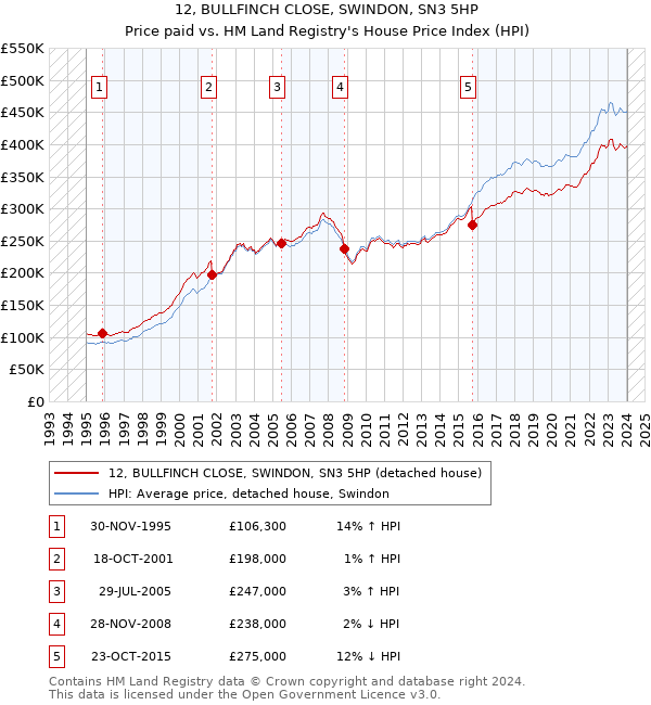 12, BULLFINCH CLOSE, SWINDON, SN3 5HP: Price paid vs HM Land Registry's House Price Index