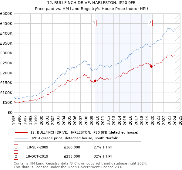 12, BULLFINCH DRIVE, HARLESTON, IP20 9FB: Price paid vs HM Land Registry's House Price Index