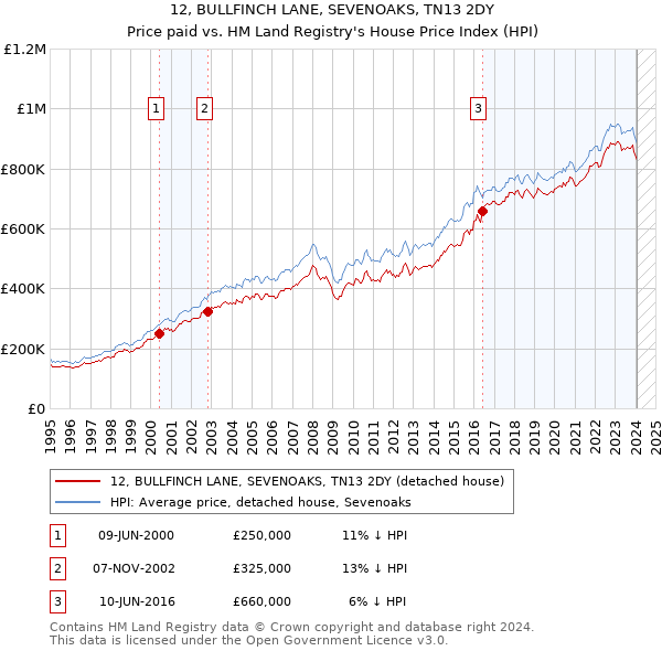 12, BULLFINCH LANE, SEVENOAKS, TN13 2DY: Price paid vs HM Land Registry's House Price Index