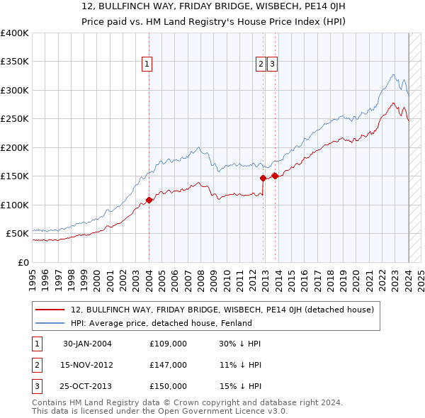 12, BULLFINCH WAY, FRIDAY BRIDGE, WISBECH, PE14 0JH: Price paid vs HM Land Registry's House Price Index