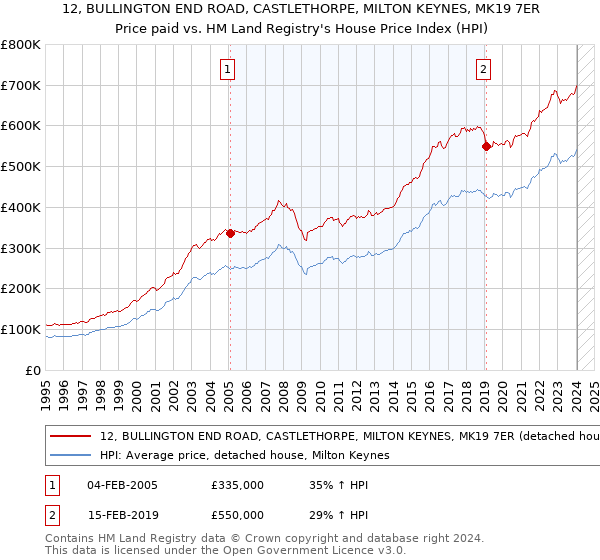 12, BULLINGTON END ROAD, CASTLETHORPE, MILTON KEYNES, MK19 7ER: Price paid vs HM Land Registry's House Price Index