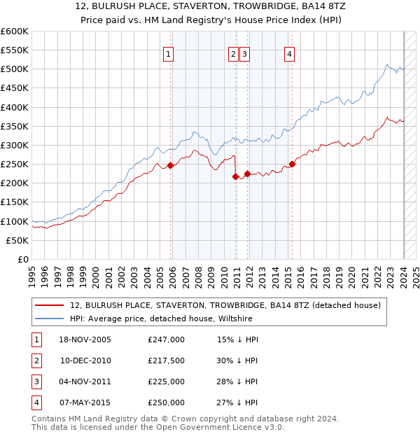 12, BULRUSH PLACE, STAVERTON, TROWBRIDGE, BA14 8TZ: Price paid vs HM Land Registry's House Price Index