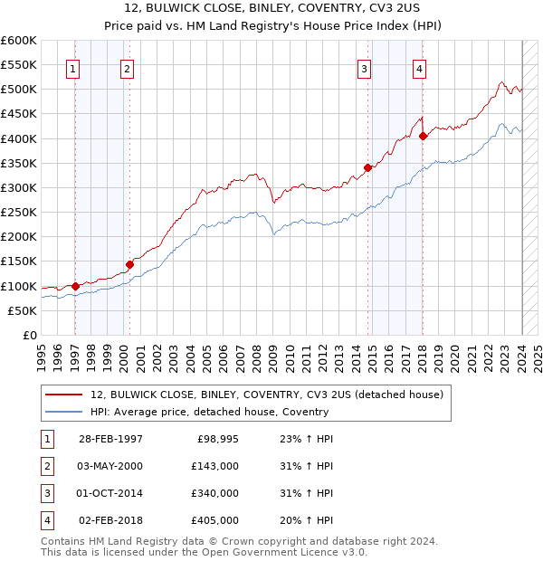 12, BULWICK CLOSE, BINLEY, COVENTRY, CV3 2US: Price paid vs HM Land Registry's House Price Index