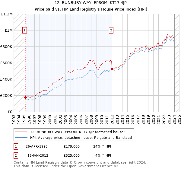 12, BUNBURY WAY, EPSOM, KT17 4JP: Price paid vs HM Land Registry's House Price Index