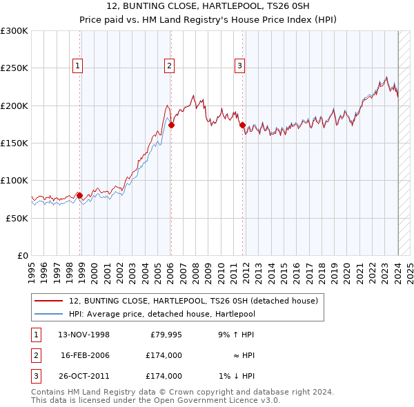 12, BUNTING CLOSE, HARTLEPOOL, TS26 0SH: Price paid vs HM Land Registry's House Price Index