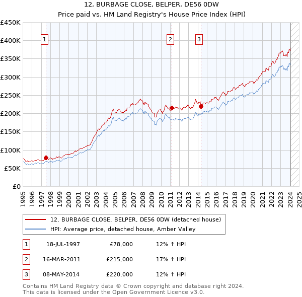 12, BURBAGE CLOSE, BELPER, DE56 0DW: Price paid vs HM Land Registry's House Price Index