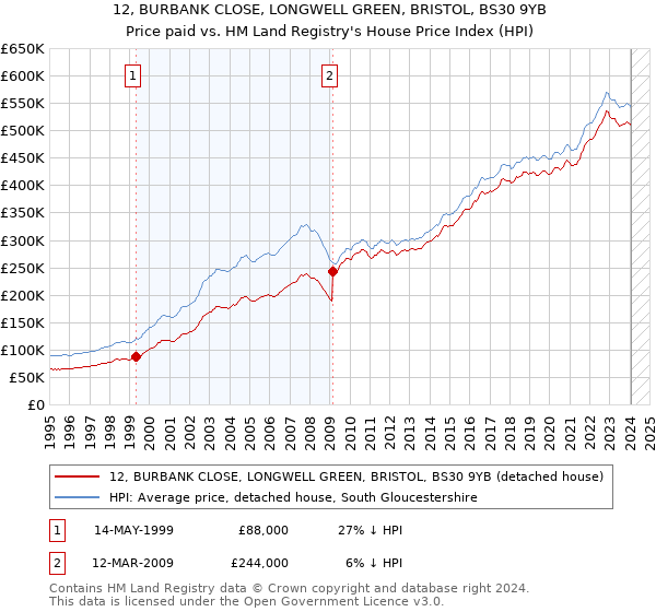 12, BURBANK CLOSE, LONGWELL GREEN, BRISTOL, BS30 9YB: Price paid vs HM Land Registry's House Price Index