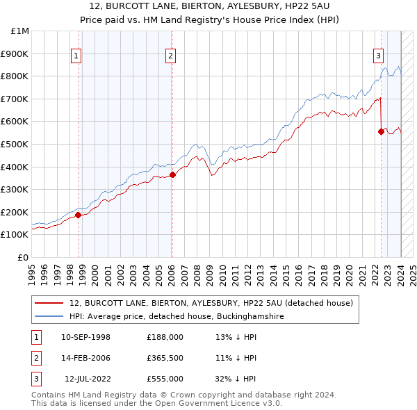 12, BURCOTT LANE, BIERTON, AYLESBURY, HP22 5AU: Price paid vs HM Land Registry's House Price Index