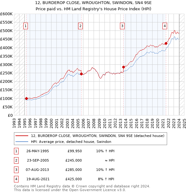 12, BURDEROP CLOSE, WROUGHTON, SWINDON, SN4 9SE: Price paid vs HM Land Registry's House Price Index
