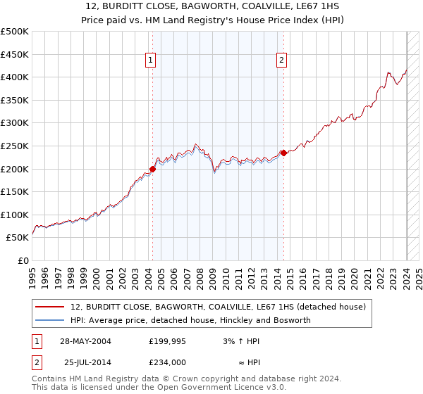 12, BURDITT CLOSE, BAGWORTH, COALVILLE, LE67 1HS: Price paid vs HM Land Registry's House Price Index