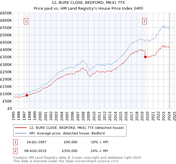 12, BURE CLOSE, BEDFORD, MK41 7TX: Price paid vs HM Land Registry's House Price Index