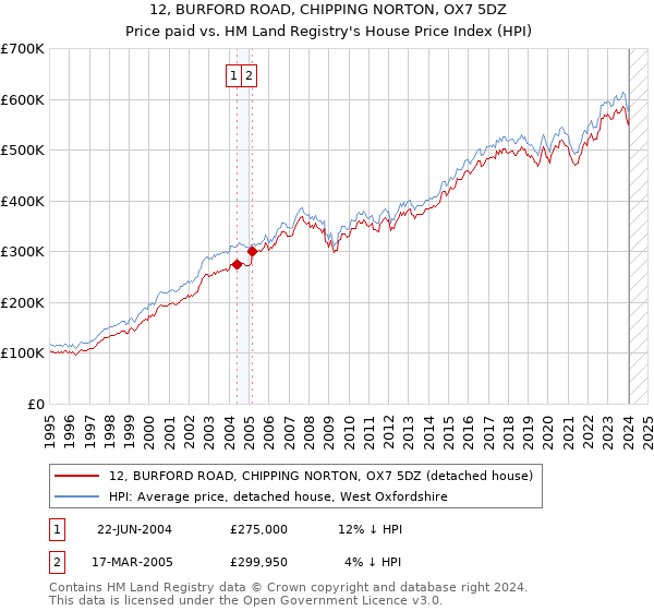 12, BURFORD ROAD, CHIPPING NORTON, OX7 5DZ: Price paid vs HM Land Registry's House Price Index
