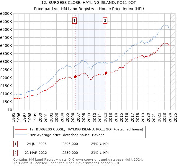 12, BURGESS CLOSE, HAYLING ISLAND, PO11 9QT: Price paid vs HM Land Registry's House Price Index