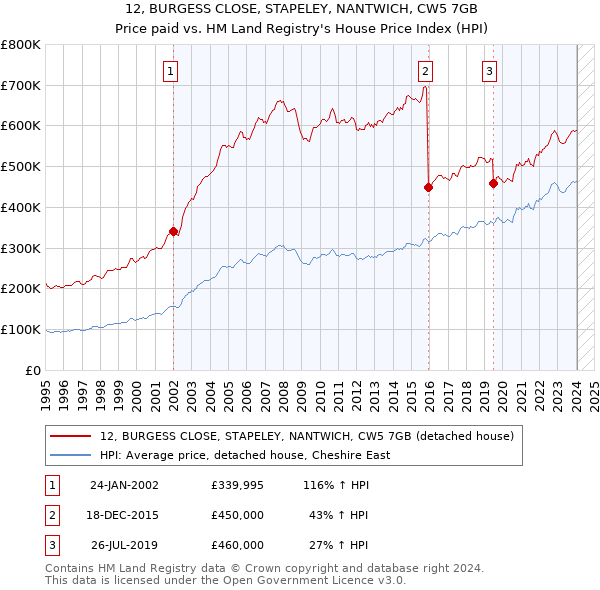 12, BURGESS CLOSE, STAPELEY, NANTWICH, CW5 7GB: Price paid vs HM Land Registry's House Price Index