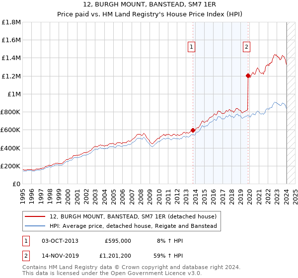 12, BURGH MOUNT, BANSTEAD, SM7 1ER: Price paid vs HM Land Registry's House Price Index