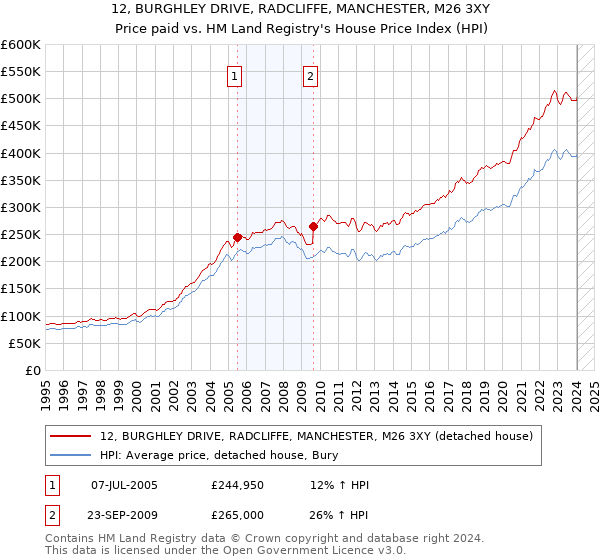 12, BURGHLEY DRIVE, RADCLIFFE, MANCHESTER, M26 3XY: Price paid vs HM Land Registry's House Price Index