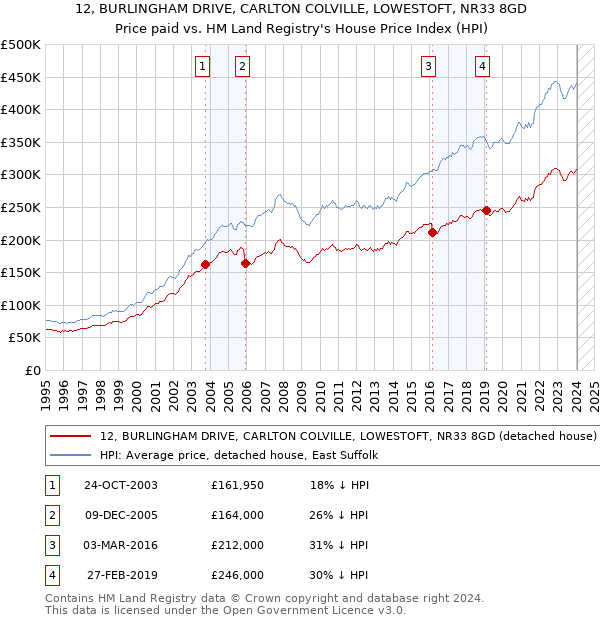 12, BURLINGHAM DRIVE, CARLTON COLVILLE, LOWESTOFT, NR33 8GD: Price paid vs HM Land Registry's House Price Index