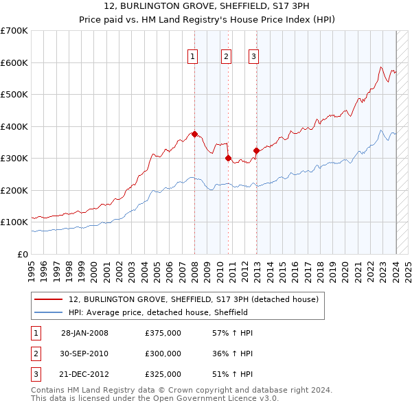 12, BURLINGTON GROVE, SHEFFIELD, S17 3PH: Price paid vs HM Land Registry's House Price Index