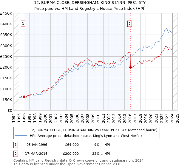 12, BURMA CLOSE, DERSINGHAM, KING'S LYNN, PE31 6YY: Price paid vs HM Land Registry's House Price Index