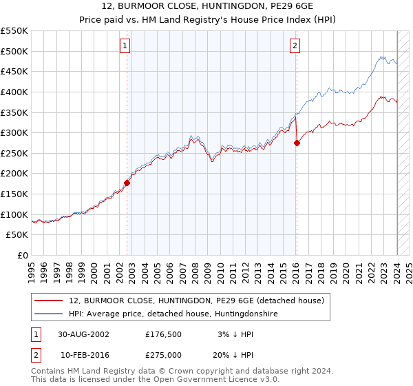 12, BURMOOR CLOSE, HUNTINGDON, PE29 6GE: Price paid vs HM Land Registry's House Price Index