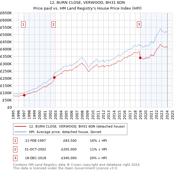 12, BURN CLOSE, VERWOOD, BH31 6DN: Price paid vs HM Land Registry's House Price Index