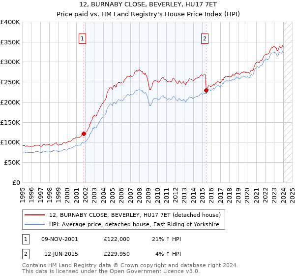 12, BURNABY CLOSE, BEVERLEY, HU17 7ET: Price paid vs HM Land Registry's House Price Index