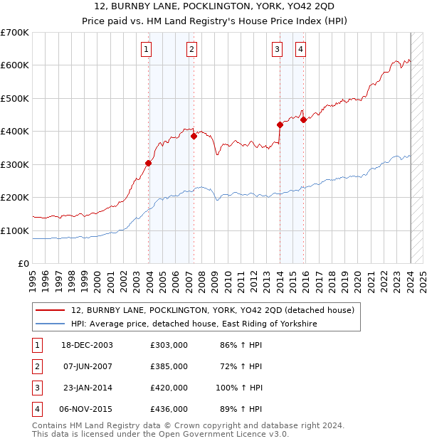 12, BURNBY LANE, POCKLINGTON, YORK, YO42 2QD: Price paid vs HM Land Registry's House Price Index