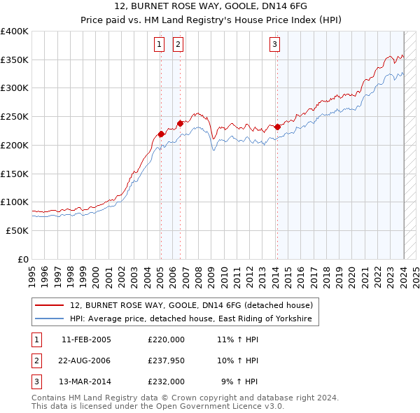 12, BURNET ROSE WAY, GOOLE, DN14 6FG: Price paid vs HM Land Registry's House Price Index